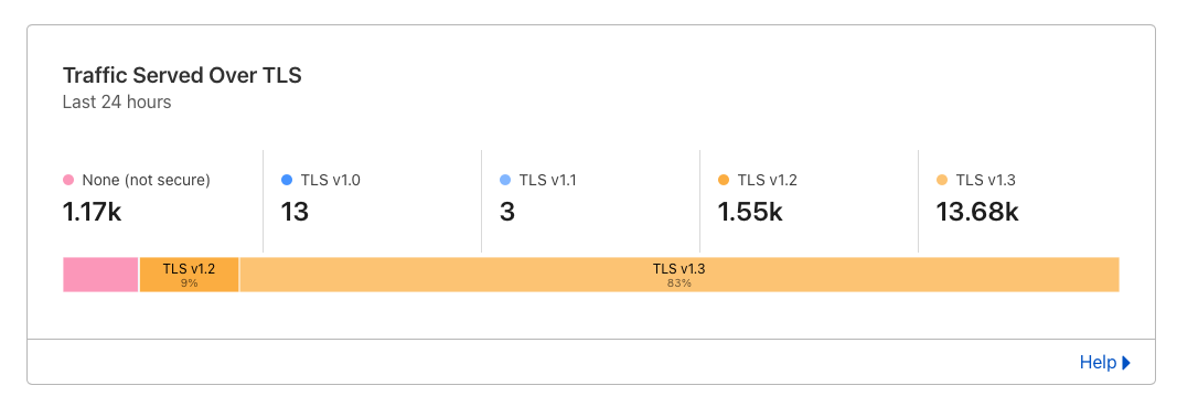 A stacked bar chart showing over 93% of traffic is handled by TLS 1.2 or 1.3, and ~7% is https, leaving < 1% on old TLS