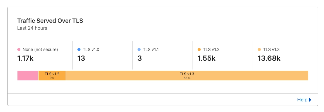 A stacked bar chart showing over 93% of traffic is handled by TLS 1.2 or 1.3, and ~7% is https, leaving < 1% on old TLS