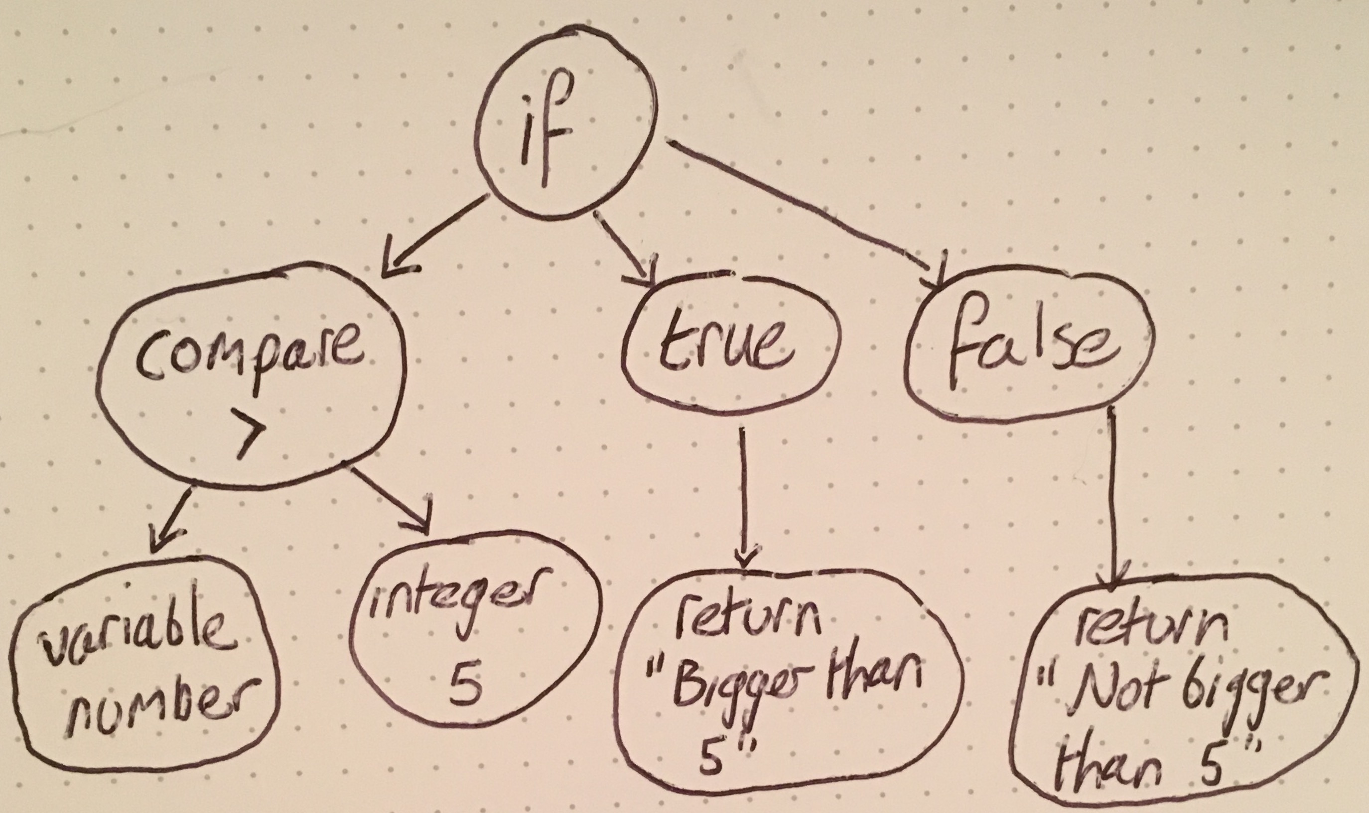 An if statement represented as an AST