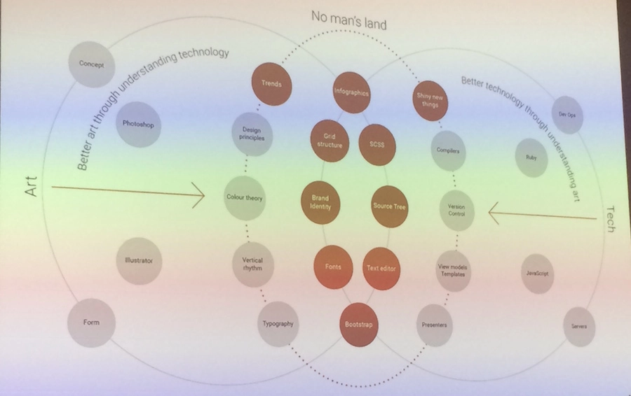No Man's Land – Venn Diagram