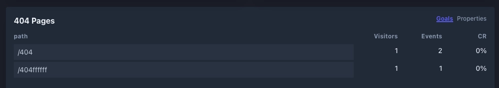 A table showing two paths, /404, and /404ffff and the amount of visitors they've received, along with the amount of events fired, and the percentage of events that accounts for overall.