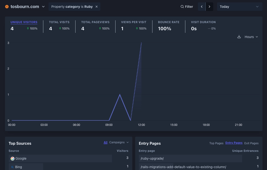 A screenshot of Plausible showing amount of visitors over time to all pages categorised as Ruby, it shows the top sources (google and bing) and the pages people came to first (ruby-upgrade and rails-migration-add-default-value-to-existing-column)