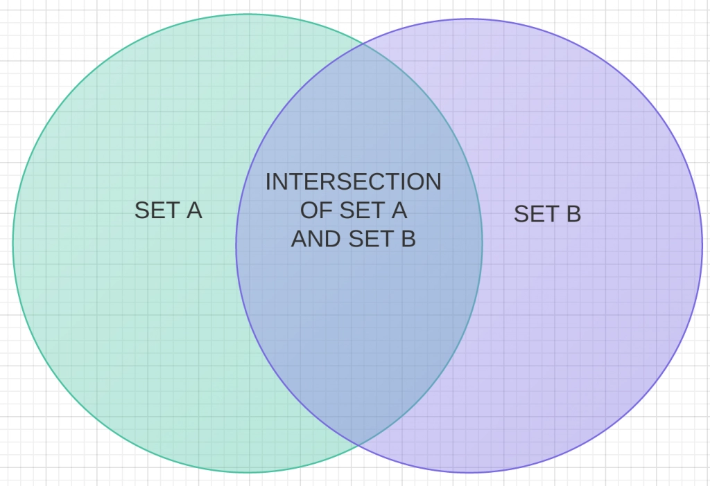 Set intersection venn diagram