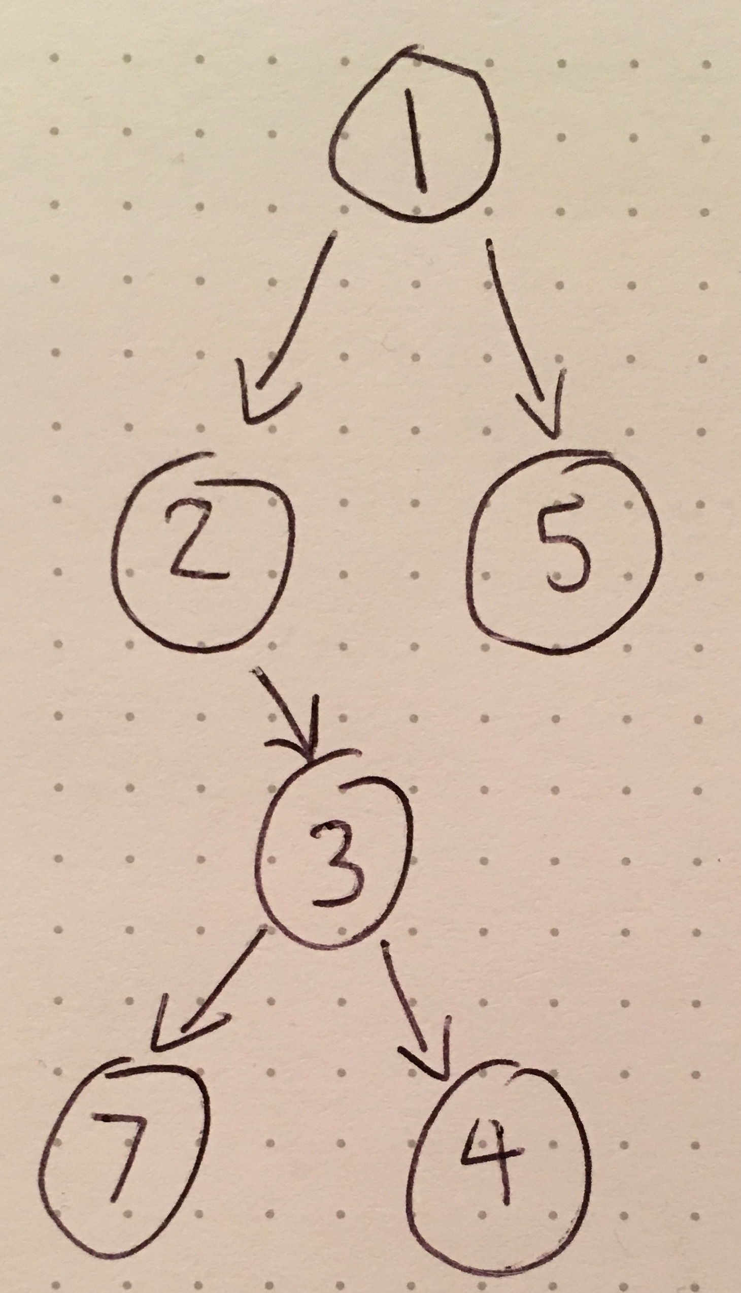 Random numbers displayed as a tree structure