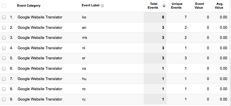 Google Analytics Report of Translated Items