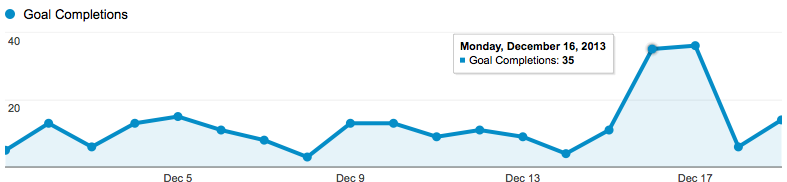 a chart showing click throughs