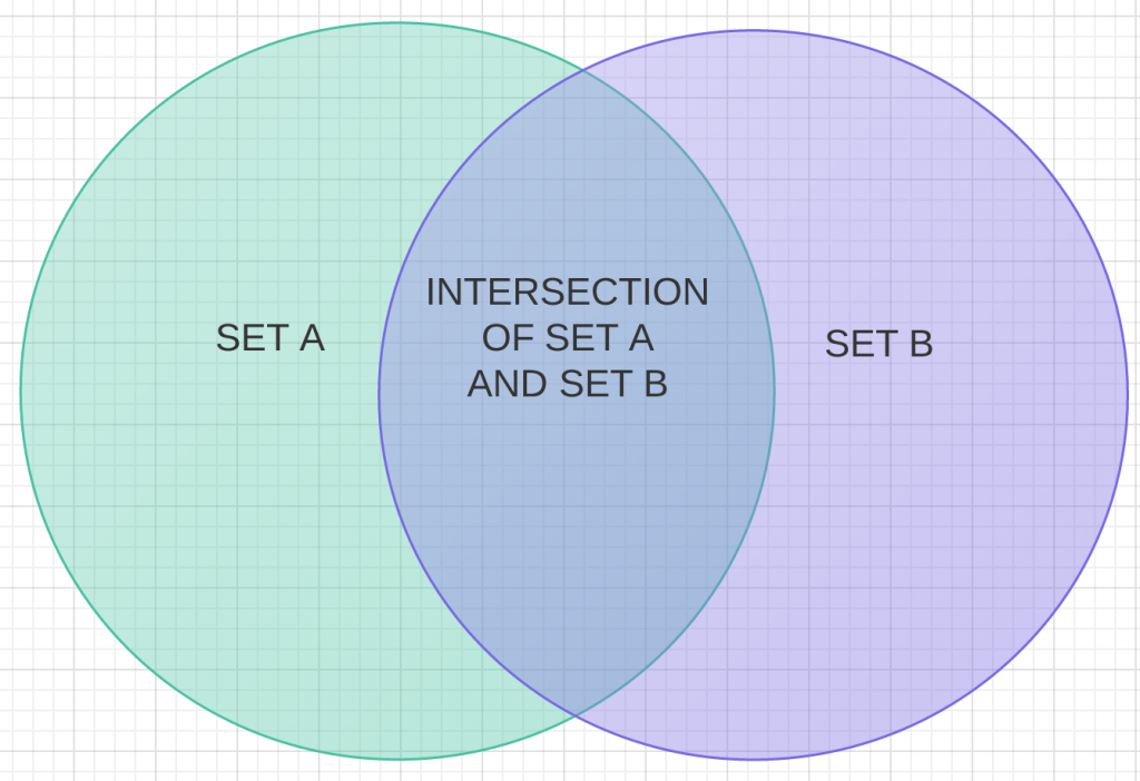 Venn diagram to describe intersection of sets